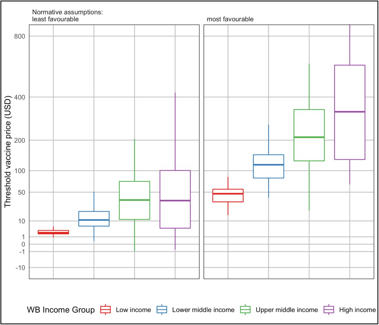 Distribution of GBS vaccine threshold prices amongst countries within each World Bank income group under most and least favourable normative assumptions (see Table 1).Threshold vaccine prices above $800 per dose are not shown. Least-favourable normative assumptions were the use of an empirical CET, 3% discounting of QALYs, and exclusion of stillbirth QALYs. Most-favourable assumptions were the use of 1 x GDP per capita CETs, 0% discounting of QALYs, and inclusion of stillbirth QALYs. CET = Cost-Effectiveness Threshold; GDP = Gross Domestic Product; QALY = Quality Adjusted Life Year.