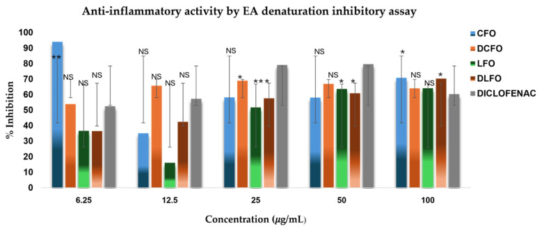 In vitro anti-inflammatory activity of flower oils of two C. sativa cultivars. Results are given as the mean ± S.D. (n = 3). * p ≤ 0.05; ** p ≤ 0.01; NS = non-significant.