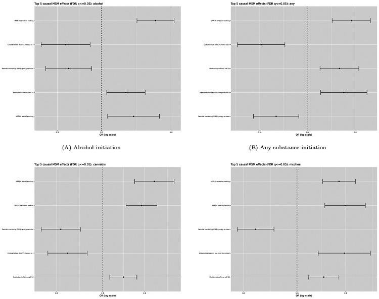 Top causal effects estimated using MSM–IPTW models across substance use initiation outcomes (FDR q < 0.05). Points represent estimated odds ratios with 95% confidence intervals. Panel (A): alcohol initiation; panel (B): any substance initiation; panel (C): cannabis initiation; panel (D): nicotine initiation.