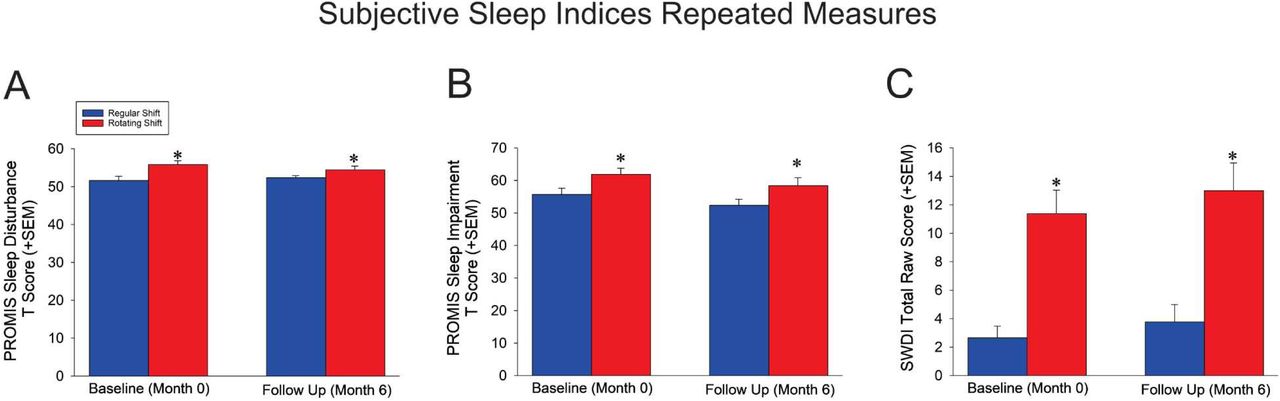 Subjective sleep outcomes across two time points (Baseline and 6-Month Follow-Up) among regular healthcare workers.(A) PROMIS Sleep Disturbance T-scores; (B) PROMIS Sleep Impairment T-scores; and (C) Shift Work Disorde scores. Across all three measures, rotating shift workers reported significantly greater sleep disturbance, impair related symptoms compared to regular day-shift workers, both at baseline and follow-up. Data are presented as 0.05 for group comparison between rotating and regular shifts.