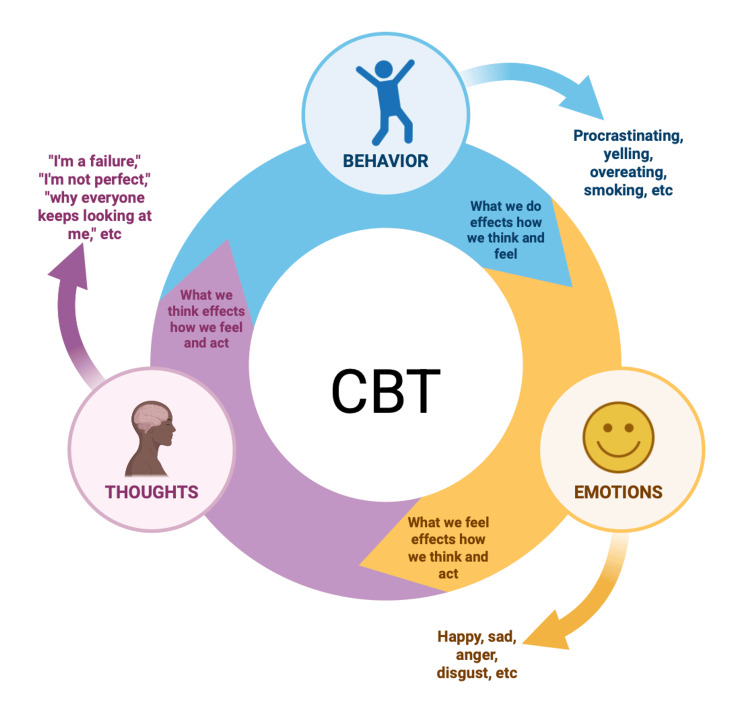 Overview of CBT.Original image created by the authors using data from authors and source [71].CBT: cognitive behavioral therapy