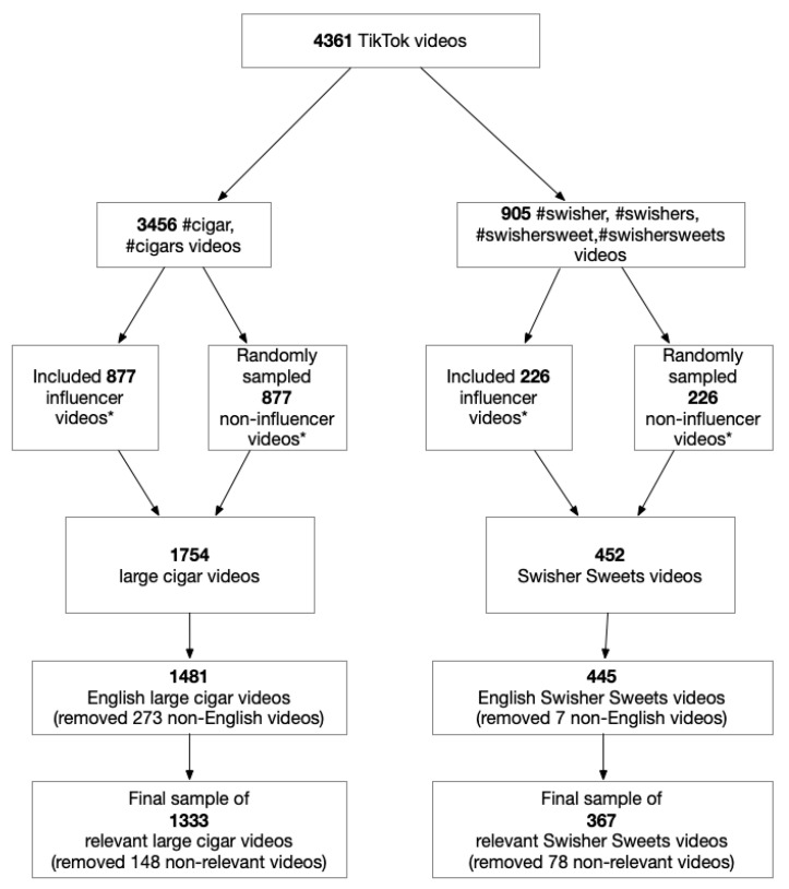 Data sampling procedure. Influencers’ videos were identified by defining influencers as those individuals with the top 75th quantile of number of followers within each hashtag category. The same number of non-influencers’ videos were randomly sampled for each hashtag category. The final sample of large cigar and Swisher Sweets videos was N = 1700 after excluding non-English videos.