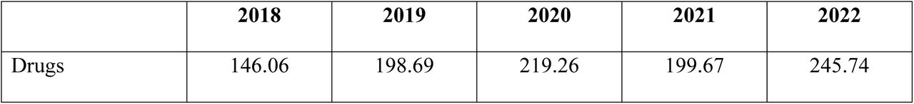 Total expenditure for type 2 diabetes treatment from 2018 to 2022 (million USD)