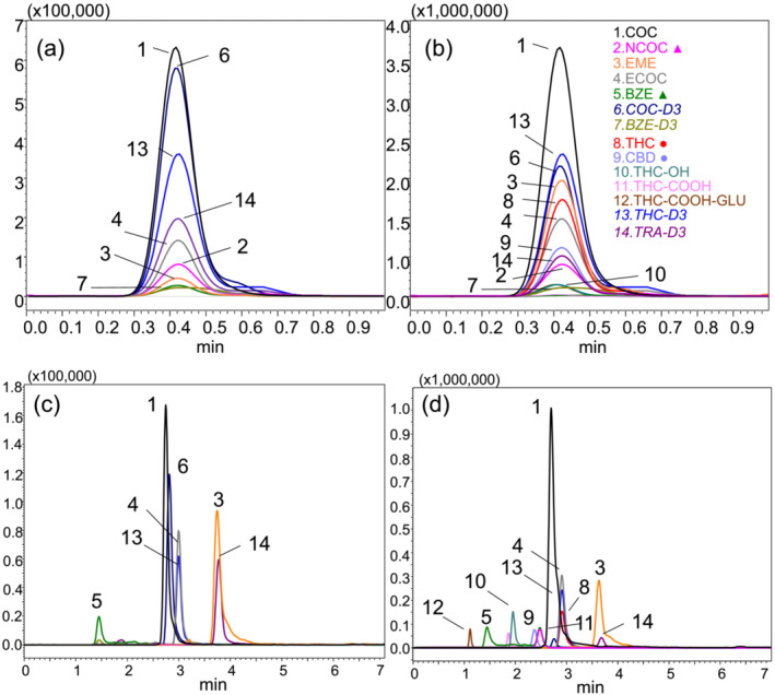 Extracted ion chromatogram of urine samples (a) by LC‐vDMS‐SIM/MS with positive results for cocaine but negative to THC/CBD, (b) by LC‐vDMS‐SIM/MS with positive results for cocaine and THC/CBD, (c) by LC‐MRM/MS with positive results for cocaine but negative to THC/CBD, and (d) by LC‐MRM/MS with positive results for cocaine and THC/CBD. ●, ▲ represent isomeric pairs.