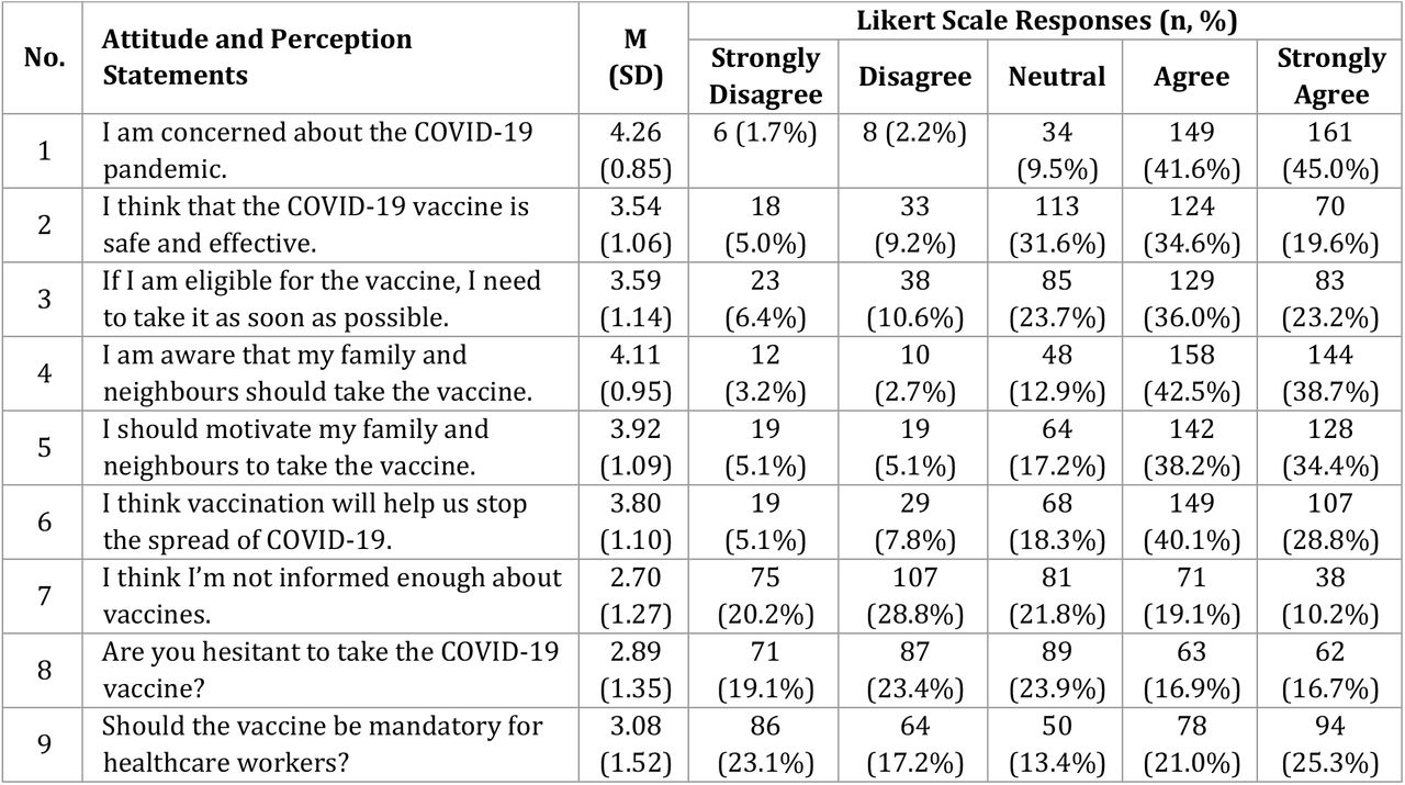 Likert Scale participant responses regarding attitudes and perceptions towards COVID-19 vaccinations (N = 372).