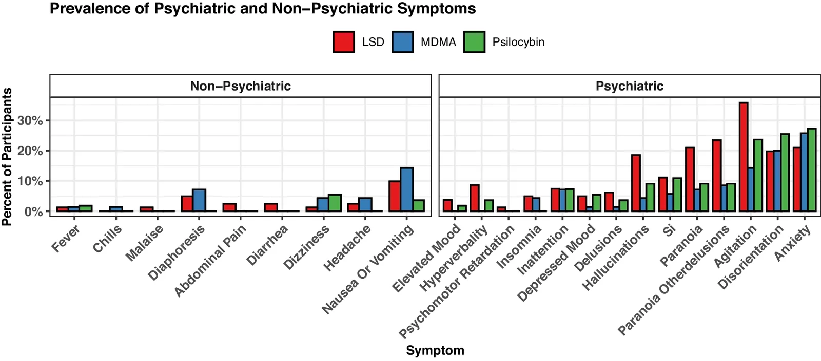 Prevalence of psychiatric and non-psychiatric symptoms