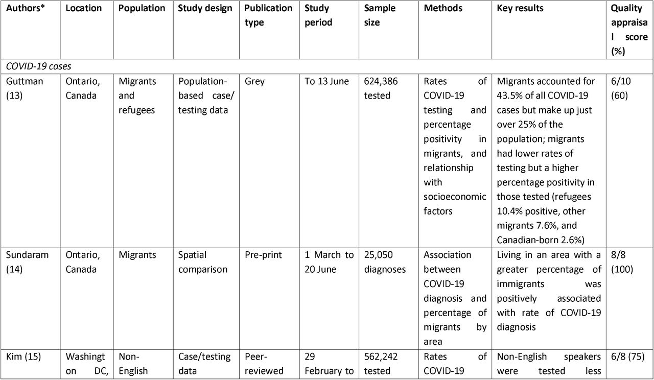 Data sources included in primary outcome data, clinical outcomes (cases, hospitalisations, deaths)