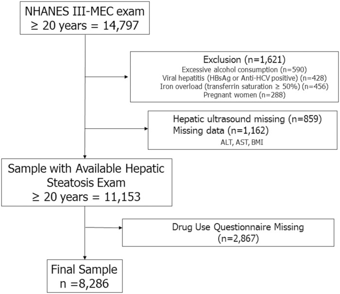 Flow diagram of participants for the study (NHANES III).