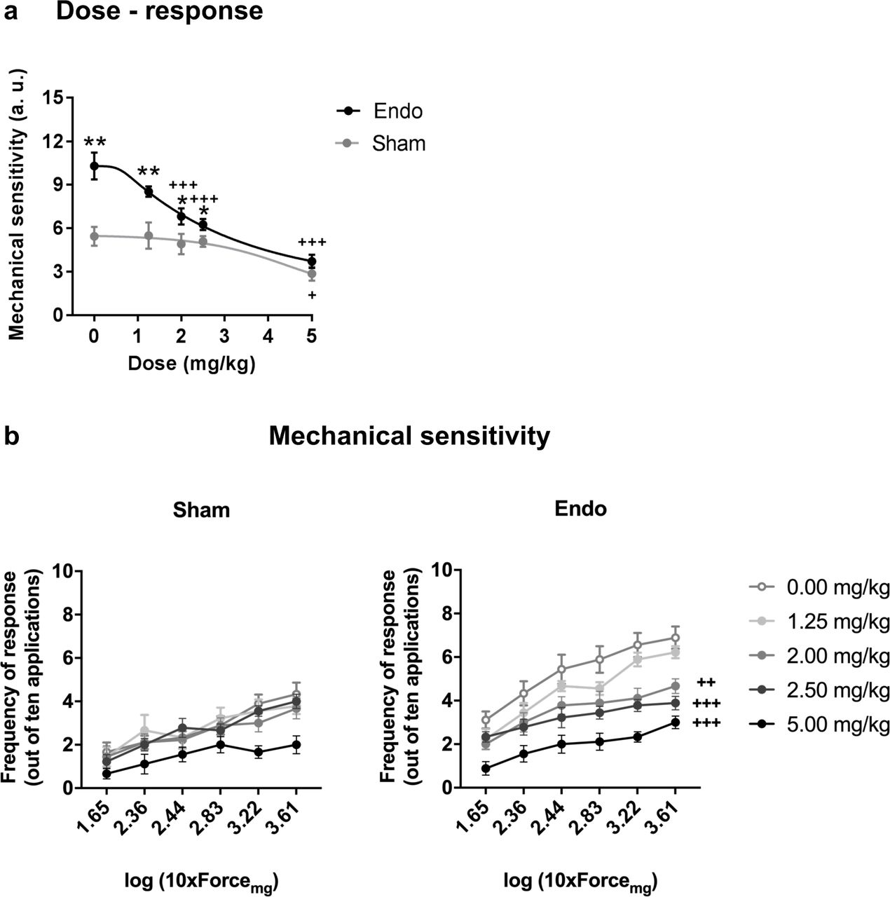 Effect of acute THC administration on the nociceptive responses to mechanical stimulation.(a) Acute THC produced a dose-dependent reduction of pelvic mechanical hypersensitivity. (b) Administration of 2, 2.5 and 5 mg/kg of THC alleviated mechanical sensitivity in endometriosis mice. Error bars are mean ± SEM. One-way repeated measures ANOVA + Bonferroni. *p<0.05, **p<0.01 vs sham; +p<0.05, ++p<0.01, +++p<0.001 vs vehicle. Endo, endometriosis; THC, Δ9-tetrahydrocannabinol; a.u., arbitrary units. Figure 2 - Source Data.