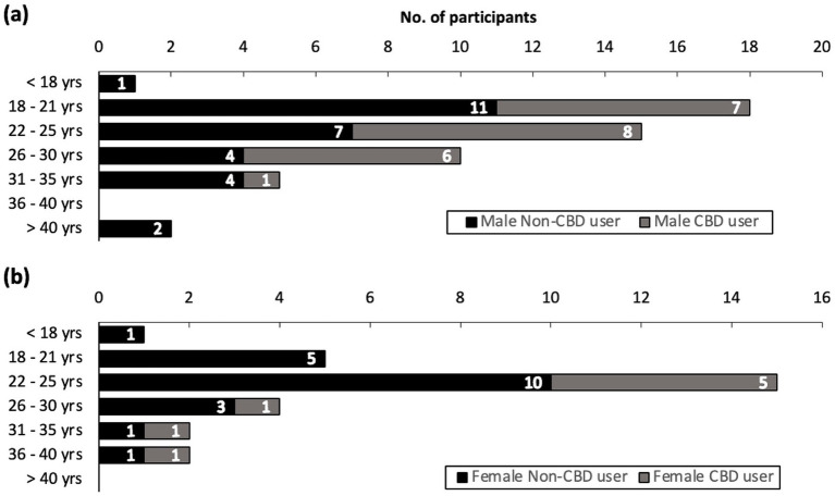Two horizontal bar graphs comparing CBD and non-CBD users across age groups. (a) shows male participants: highest in 18-21 non-CBD (11) and highest in 22-25 CBD (8). (b) shows female participants: highest in 22-25 non-CBD (10) and highest in 22-25 CBD (5).