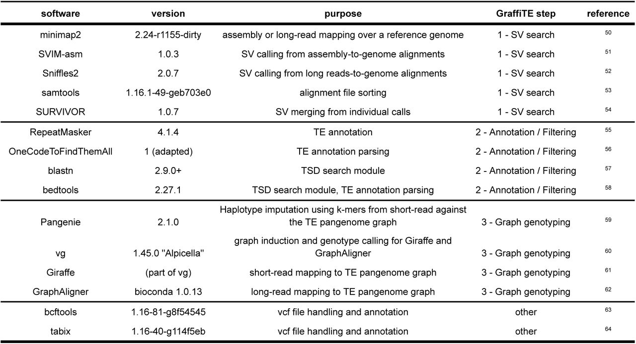 Software and methods implemented in GraffiTE. GraffiTE steps are labeled according to Figure 1.