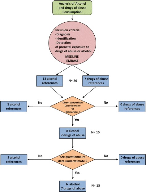 The flow diagram shows the screening process of retrieved articles, including the number and reason of exclusion