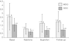 Time-course DAI in multidrug overusers versus single drug overusers