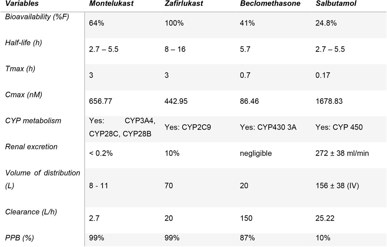 Pharmacokinetic properties of montelukast, zafirlukast, beclomethasone and salbutamol.