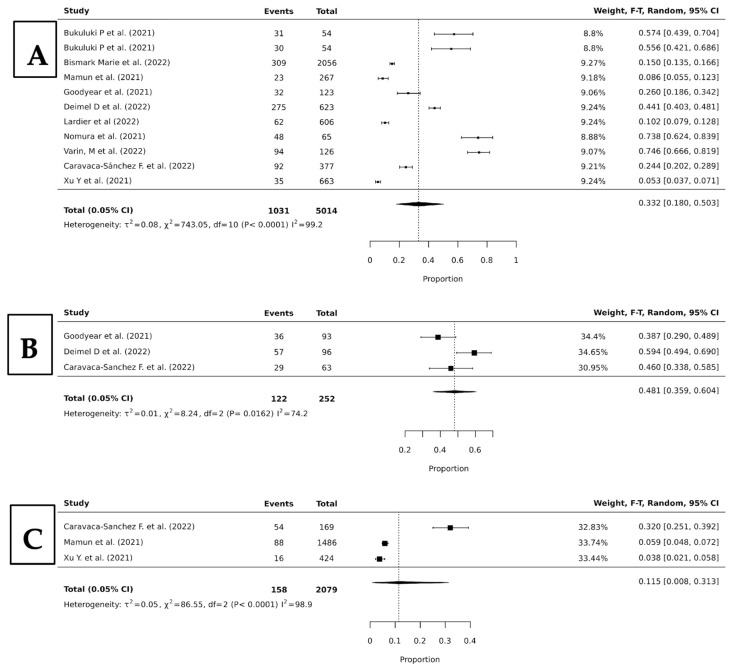 Forest plots of proportion random-effects meta-analyses looking at the pooled prevalence of alcohol (A), cannabis (B), and tobacco (C) abusers who presented with any suicide behavior [11,14,15,16,17,19,20,22,24,29].