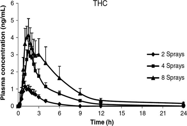 Mean (+SEM) THC plasma concentration curve over time following administration of THC:CBD (two, four, and eight sprays equivalent to 5.4, 10.8, and 21.6 mg THC) (Stott et al., 2013)