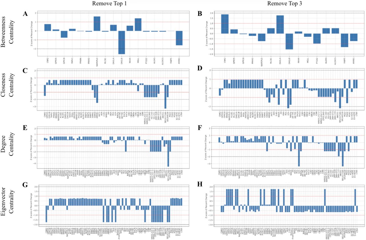 Network perturbation effects on node centrality following removal of high-degree nodes.Bar plots depict standardized changes (z-scores) in centrality metrics of the nodes after perturbation. The red and black horizontal dotted lines denote absolute z-scores of 1 and 2, respectively. A-B) Betweenness centrality recalculated after removal of the top one (A) and top three (B) nodes by degree. C-D) Closeness centrality recalculated after removal of the top one (C) and top three (D) nodes by degree. E-F) Degree centrality recalculated after removal of the top one (E) and top three (F) nodes by degree. G-H) Eigenvector centrality recalculated after removal of the top one (G) and top three (H) nodes by degree.