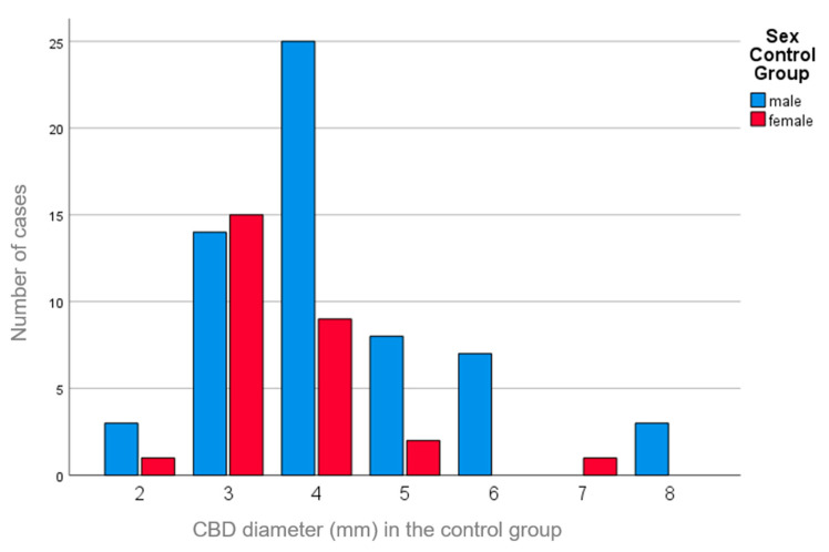Bar graph of the sex difference in the distribution of the CBD diameters for the control group with negative intoxication; blue = male; red = female.