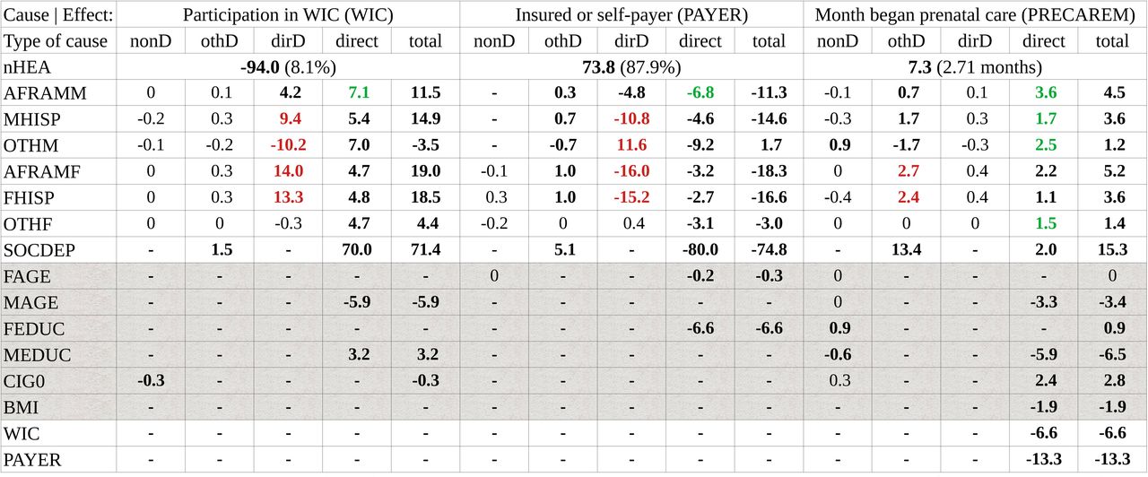 Effects of ethnicity, deprivation, and parental characteristics on payment source, participation in WIC and initiation of pre-natal careLegend: values represent indirect, direct and total effects of maternal and paternal minority ethnicities on deprivation, participation in WIC, source of payment and initiation of prenatal care. The model’s structure, labels, values, and conventions are similar to those of Table 3. Note: ‘nonD’, ‘othD’, (dirD’ and ‘direct’ effects may not sum exactly to the ‘Total’effects, due to non-linearity of the logit link (for WIC and payment source) or rounding error (for start of pre-natal care). Cells with grey backgrounds are not directly relevant to the task of disentangling effects of deprivation, ethnicity and sources of funding. However, these effects may differ between nHEA and other ethnicities - see Tables S7a-l in the Supplementary Information. Abbreviations as in Table 2, plus FAGE/MAGE = paternal/maternal age; FEDUC/MEDUC = paternal/maternal education; CIG0 = maternal smoking history (0/1)