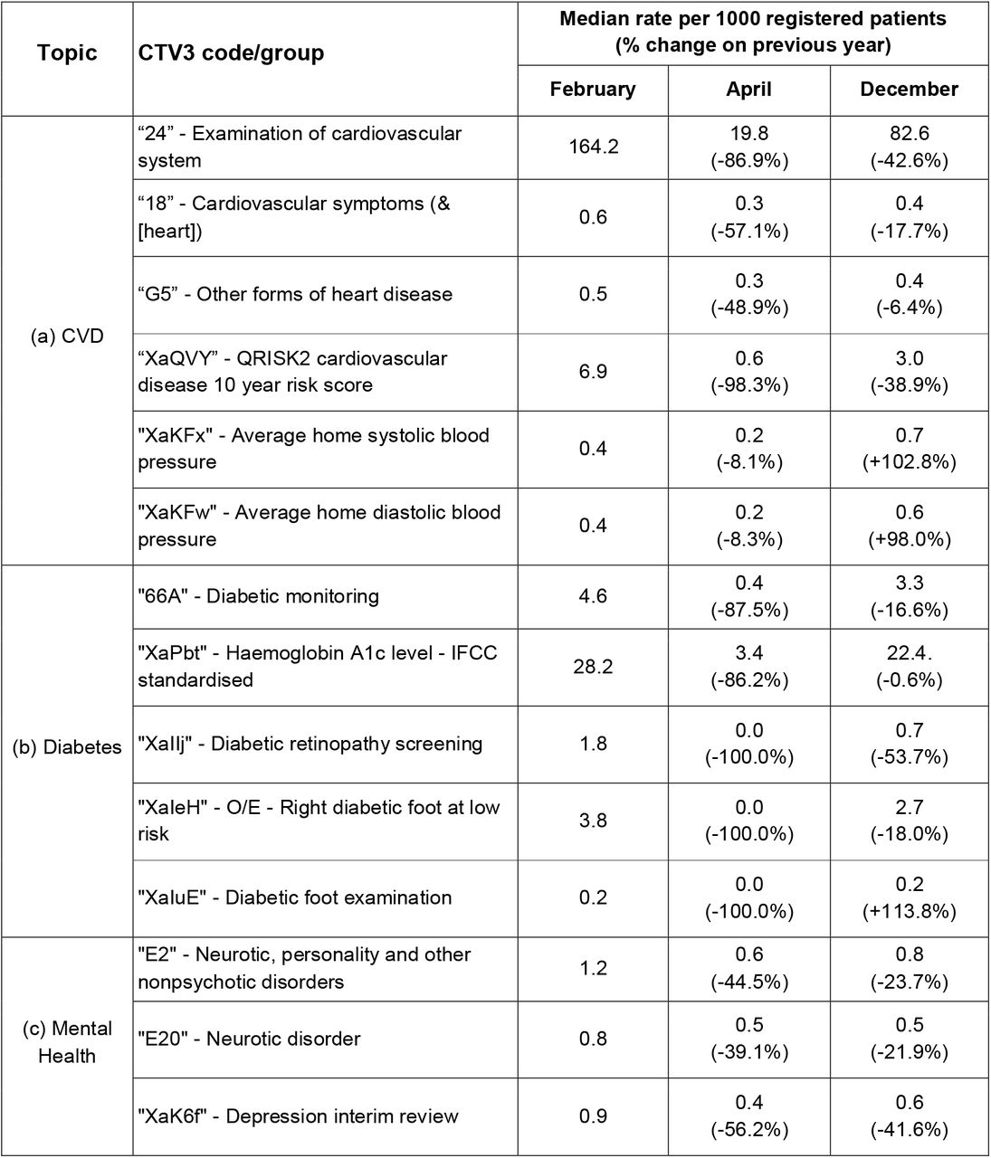 Rate of recording of selected CTV3 codes and groups of codes for each topic in February, April and December 2020.(a) cardiovascular disease (CVD), (b) diabetes, (c) mental health, (d) female & reproductive health, (e) screening procedures, and (f) processes related to medication. Showing median rate across English practices per 1000 registered patients and % change on same month in previous year. Further detailed breakdowns of code recording are shown in Table S2.