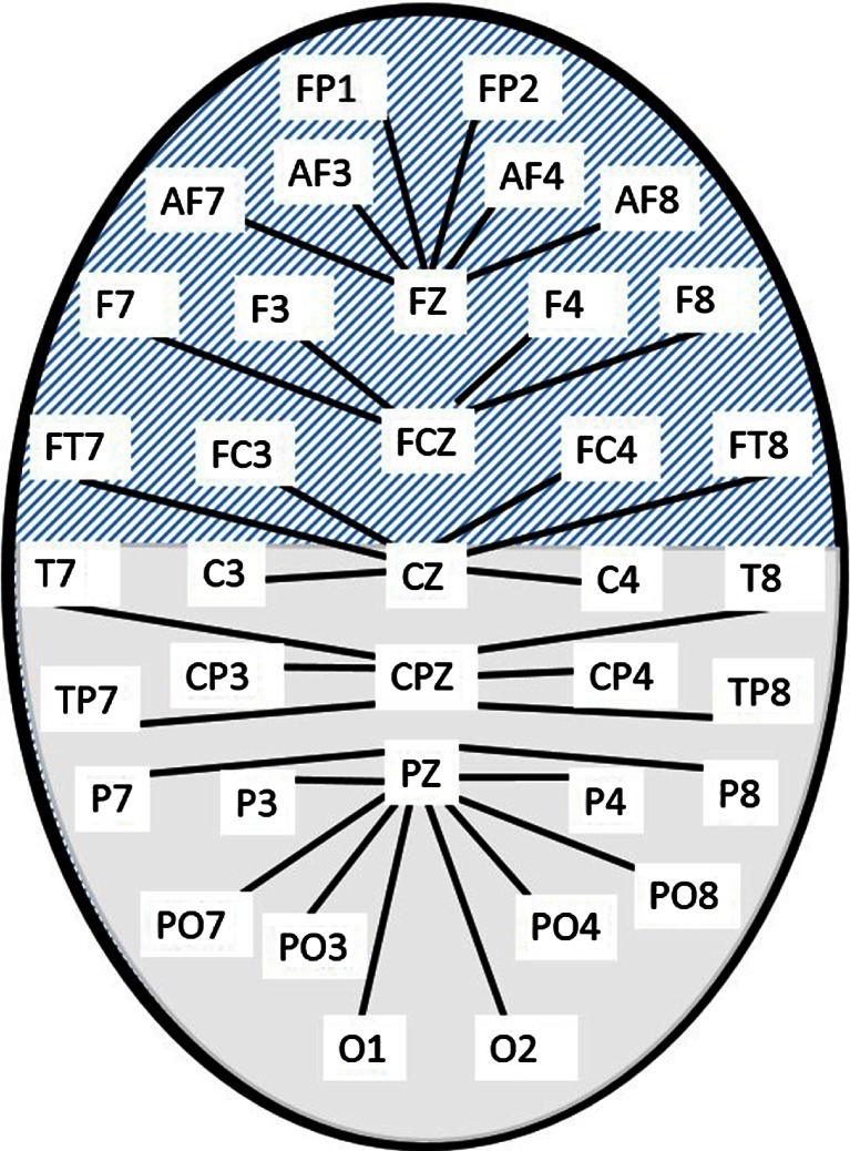 Bipolar montage used for resting-state analysis. The hatched area denotes electrodes in the anterior group, and the solid fill those in the posterior group. Each line corresponds to a bipolar electrode derivation, such as F7-FCZ or O2-PZ