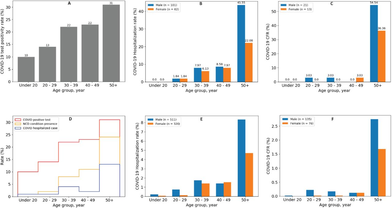 Empirical (Panels A-C) versus simulated (Panels D-F) distributions for age-specific percentages of hospitalizations and underlying conditions in a sample of COVID-19 cases. 10% of the total population was assumed to undergo testing and stratified random sampling was applied to meet test positivity rates as observed in Senegal. Hypothetical population sizes by age groups (under 20, 20-29, 30-39, 40-49 and 50+ years) were estimated for SARS-CoV-2 infections (422, 580, 899, 948, 1257, respectively), hospitalizations (11, 36, 129, 121, 534), and deaths (1, 10, 8, 10, 182).