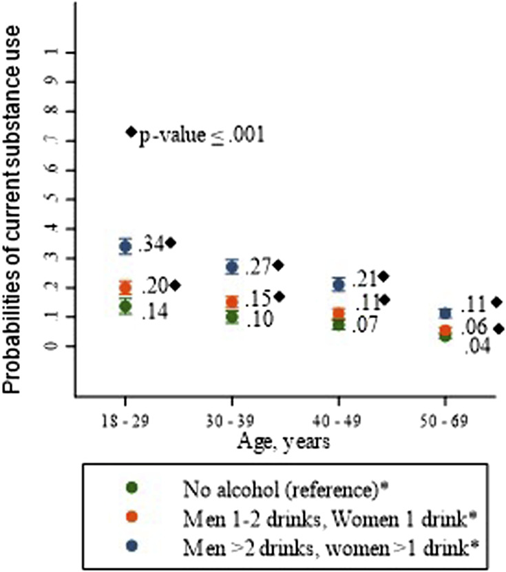 Predicted margins of current substance use by categories of daily alcohol consumption reported during the previous year and categories of age. Source: NHANES 2013-2018, unweighted analysis.