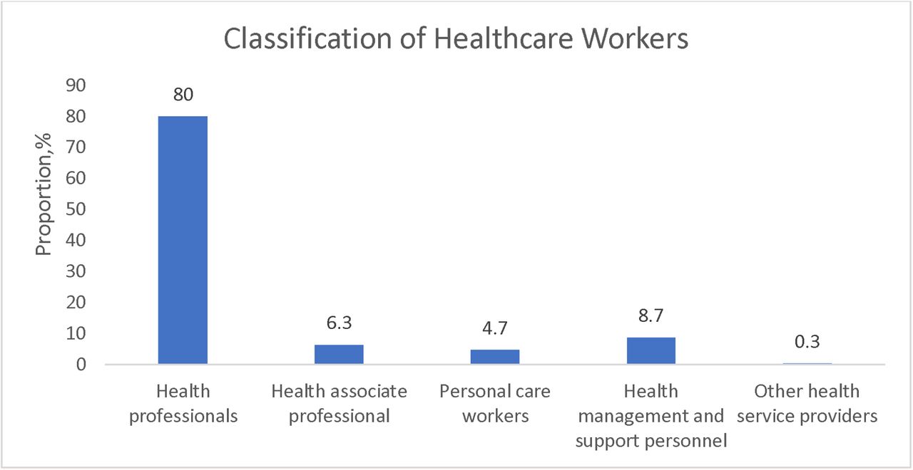 The distribution of infected Healthcare workers by classification8