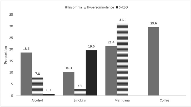 Proportions of included studies in relation with sleep disturbance and substance use