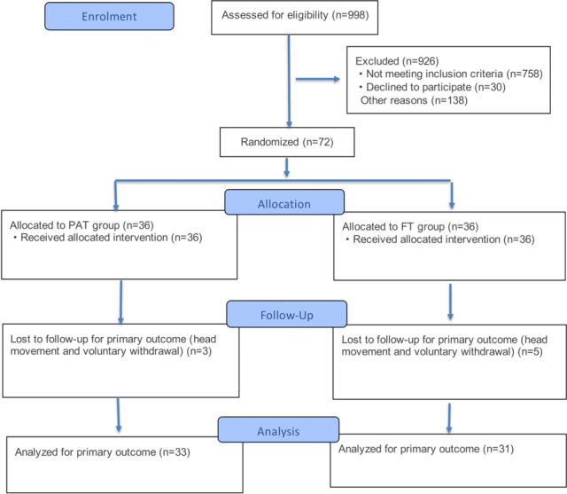 CONSORT flow diagram of participant screening, randomization, and analysis in a trial of progressive aerobic training (PAT) versus free training (FT) for internet gaming disorder.
