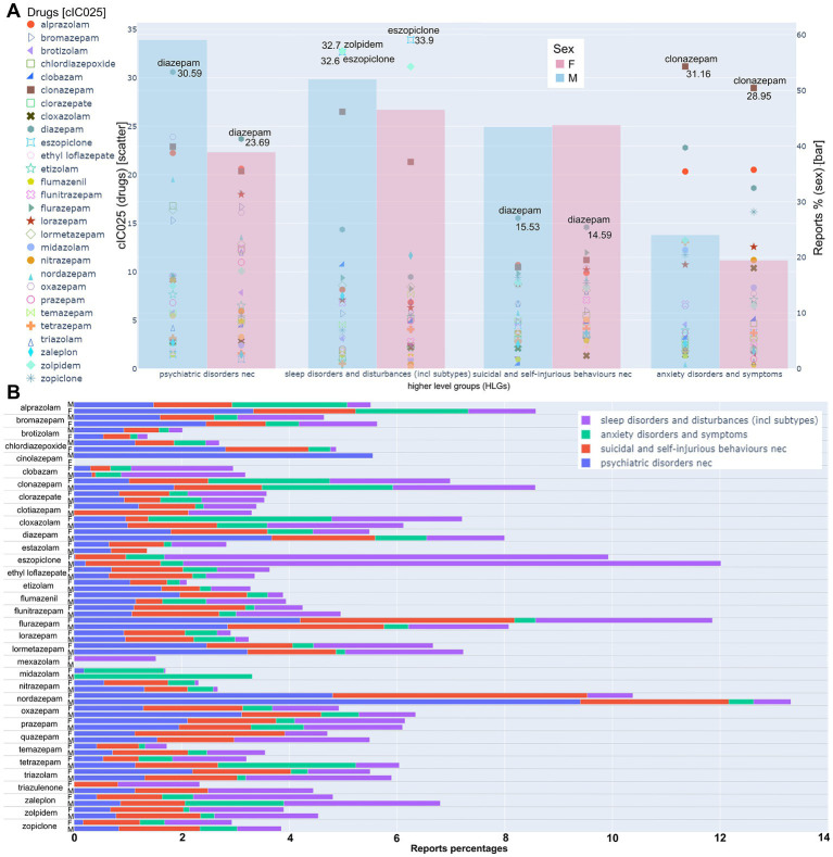 Detailed analysis of the top four psychiatric HLGs. (A) The left axis refers to the scatter plot. For each drug, the cumulative IC025 in the respective HLG is displayed. The drugs with the highest cIC025 value within each HLG are displayed on the graph; the respective cIC025 value is given next to the drug. The right axis refers to the bar graphs; blue: male, red: female; Bar height indicates the report percentage of all drugs within the HLG in relation to the reports of all drugs in all HLGs, as specified in the methods. Calculated as specified in the methods. (B) For each drug, the percentage of reports for a HLG in relation to the total reports from a drug are displayed as specified by the color legend. The raw data that is summarized in this Figure can be found in Supplementary Items 2–5 and Supplementary Table S2.