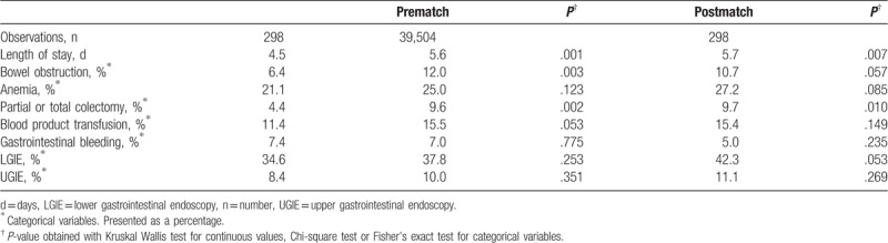 Clinical outcomes of patients admitted with ulcerative colitis disease and propensity score match.