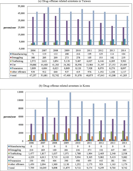 Comparison of drug-related arrests between Taiwan and Korea from 2006 to 2014. Most of the drug-related arrests were due to illegal drug use, which is a criminal offense in both Taiwan and Korea. a Drug-offense related arrestees in Taiwan. b Drug-offense related arrestees in Korea