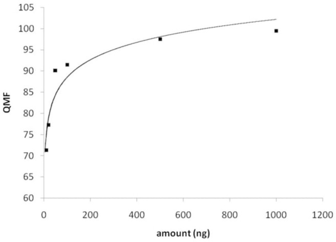 Plot of the QMF values obtained for library search of JWH-018, as a function of the amount measured.