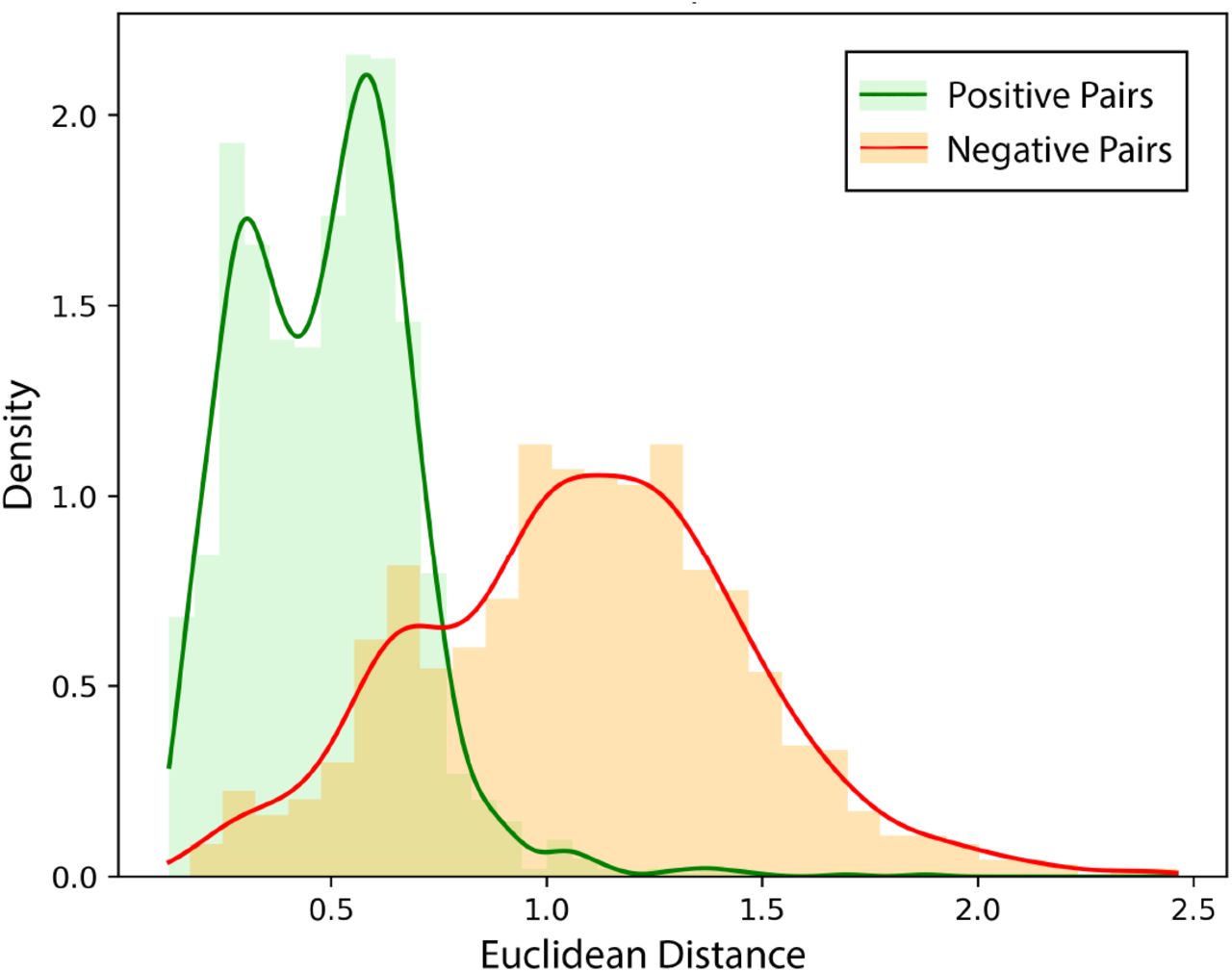 Distribution of embedding distance in positive and negative pairs