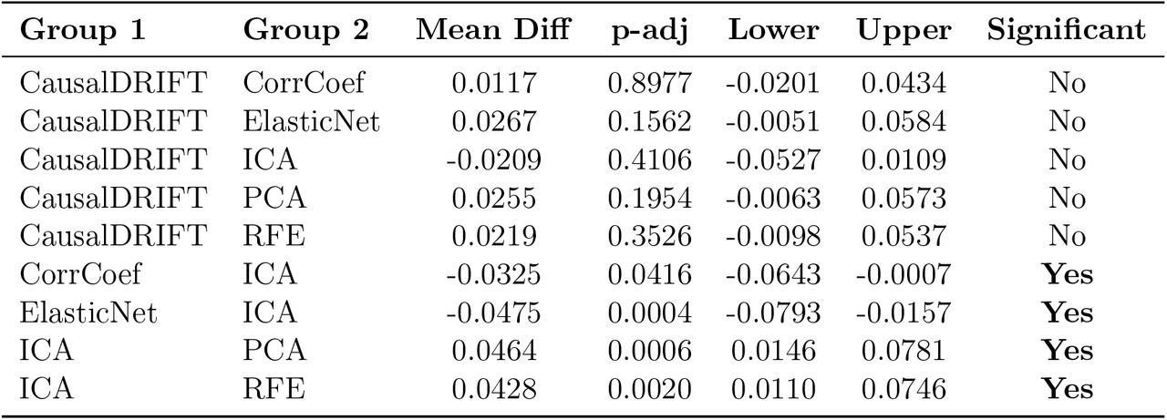 Tukey HSD pairwise comparison of recall means across feature selection methods