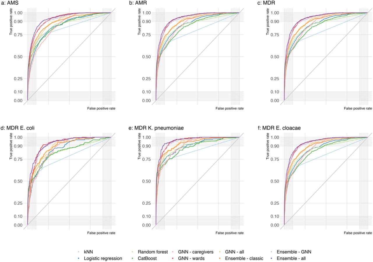 Model performance for antimicrobial susceptible (AMS), resistant (AMR) and multi-drug resistant (MDR) Enterobacteriaceae.