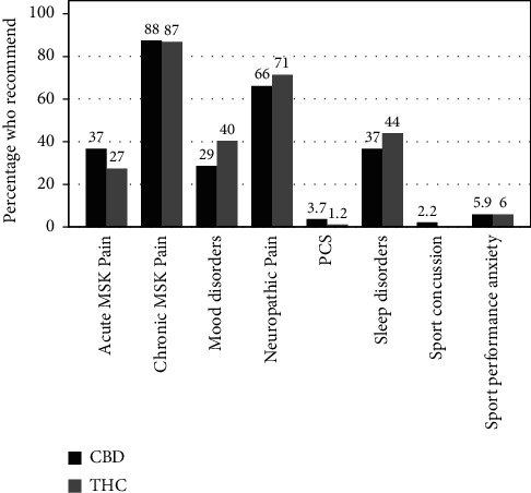Physician recommendations of CBD and cannabis. Survey results. Y-axis refers to percentage of respondents who recommend each substance for the conditions listed on the x-axis. CBD = cannabidiol. THC = tetrahydrocannabinol. MSK = musculoskeletal; PCS = postconcussive syndrome.