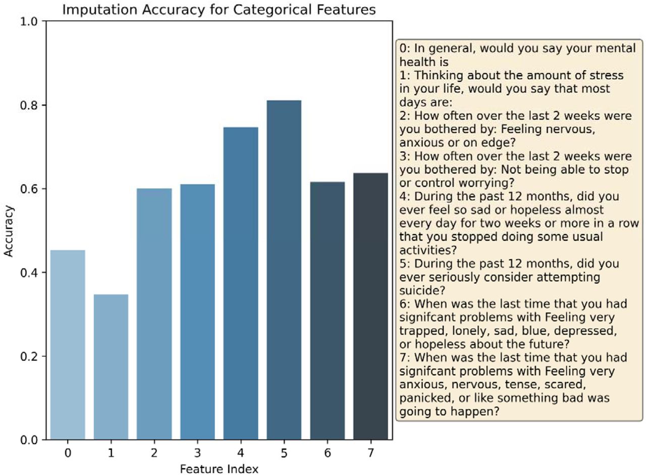 MICE Imputation accuracy from MAR generated dataset (18.32% missingness) using a normalized average to compute the probability of missingness. Each bar represents the accuracy of imputation compared to the ground truth dataset.