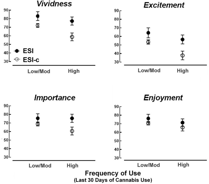 Subjective episodic memory ratings as a function of frequency of cannabis use and ESI/ESI-c groups.