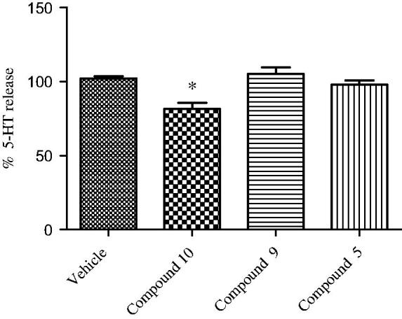 Effect of opioid peptide 10, bivalent compound 9 and 5 on 5-HT release from hypothalamic synaptosomes, in vitro. ANOVA p < 0.05, *p < 0.05 vs. vehicle.