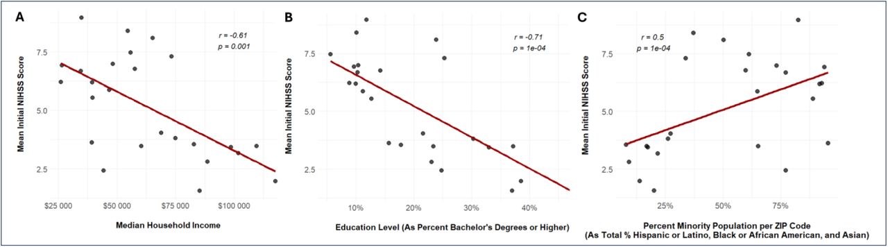 Scatter Plots of Select Social Determinants of Health vs. Mean Initial NIHSS Scores by ZIP Code, Age-Adjusted.Presents correlation between Initial NIHSS (National Institute of Health Stroke Scale) data, collected upon patient admission, and A) Median household income (in dollars), B) Education level (as percent bachelor’s degrees or higher), and C) Percent minority population. r is the correlation coefficient.