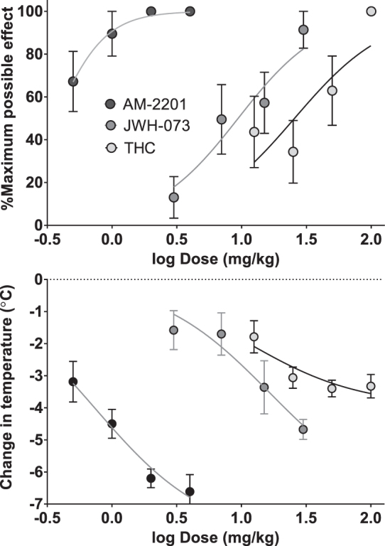 Dose–response curves showing antinociceptive (top) and hypothermic (bottom) effects produced by THC (n=8), JWH-073 (n=10), and AM-2201 (n=8) in male C57BL/6 mice. Data shown were calculated as described in methods and are the mean±SEM of each parameter for each treatment group. Data were fit by nonlinear regression analysis using Prism with %MPE and change in temperature bottom set to 0 and %MPE top (Emax) set to 100%. %MPE, % maximum possible effect.