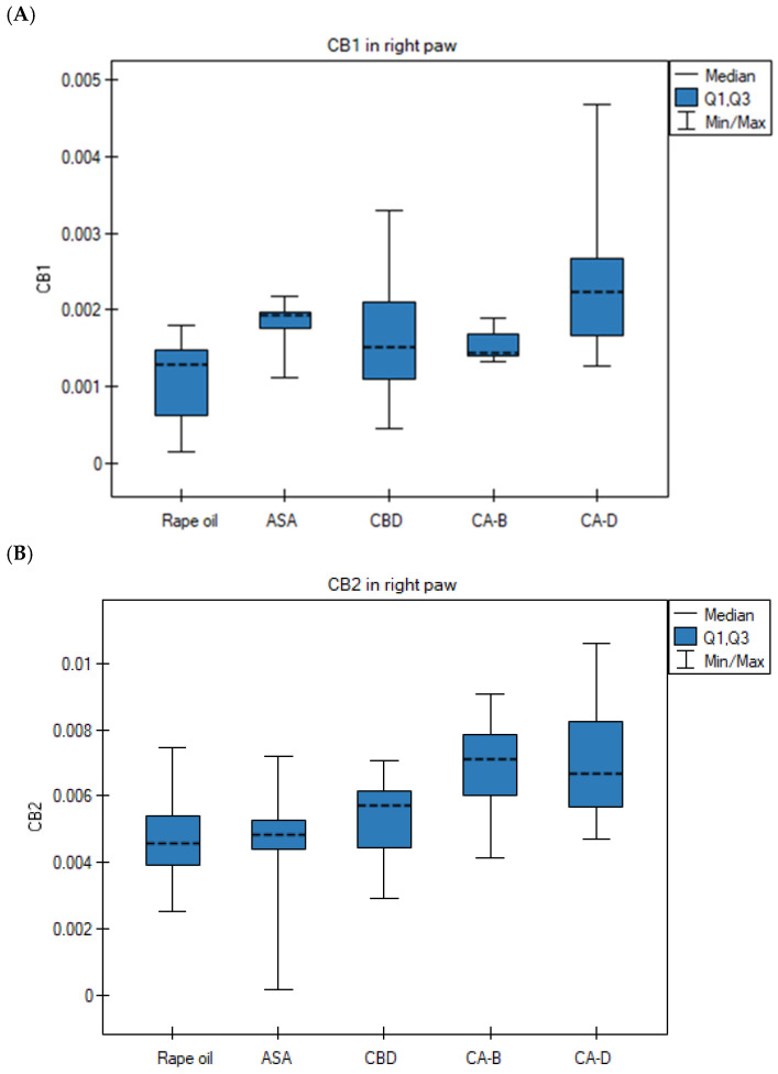 Gene expressions in right paws after rapeseed oil (i.g.) in the rat group with carrageenan test, after ASA (acetylsalicylic acid) (i.g.) in the rat group with carageenan test, after CBD (cannabidiol) (i.g.) in the rat group with carrageenan test, after Extract B—Cannabis sativa L. extract, variety Tygra (i.g.) in the rat group with carrageenan test, after Extract D—Cannabis sativa L. extract, variety Dora (i.g.) in the rat group with carrageenan test; (A) for CB1, p = 0.0022 in Extract D vs. rapeseed oil group (in ANOVA test, followed by Tukey post HOC test); (B) for CB2, p = 0.045 in the right paw for Extract D vs. rapeseed oil group (in ANOVA test, followed by Tukey post hoc test, parametric data); p = 0.023 in the right paw for ASA vs. Extract D group (in ANOVA test, followed by Tukey post hoc test; parametric data) (C) for COX-2, p = 0.0022 in the right paw for ASA group vs. rapeseed oil group in the Kruskal–Wallis test, followed by the Bonferroni–Dunn post hoc test, non-parametric data); (D) for TNFα, p = 0.0001 in the right paw for Extract B group vs. rapeseed oil group in ANOVA test, followed by Tukey post hoc test parametric data; p = 0.0001 in the right paw for Extract B vs. ASA group in ANOVA test, followed by Tukey post hoc test, parametric data; p = 0.0001 in the right paw for Extract B vs. CBD group in ANOVA test, followed by Tukey post hoc test parametric data; p = 0.0001 in the right paw for extract B group vs. Extract D group in ANOVA test, followed by Tukey post hoc test, parametric data; (E) for NFκB, p = 0.0052 in the right paw for the ASA group vs. the rapeseed oil group in the Kruskal–Wallis test, followed by the Bonferroni–Dunn post hoc test, non-parametric data; i.g.—intragastric administration; data presented as medians (---) with quartile ranges (Q1, Q3).