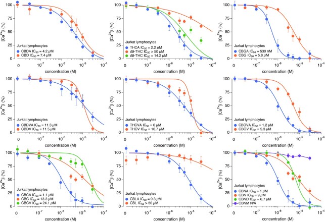 Pure cannabinoids concentration–response effects on SOCE. Pure cannabinoids concentration–response relationships ranging from 30 n m to 30 µm were assayed against SOCE. Corresponding IC50 values for each cannabinoid are indicated in the graph legends. All data points represent normalized mean ± SEM of n = 3 independent replicates.