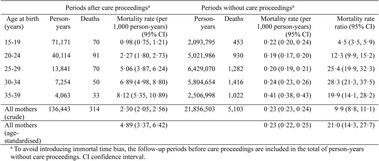 Crude mortality rates, crude mortality rate ratios and age-standardised rate ratio for mothers in periods after experiencing care proceedings compared to periods without or yet without care proceedings followed for up to 10 years after first live birth, overall and by maternal age at delivery
