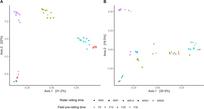 Principal Coordinates Analysis (PCoA) on Bray–Curtis dissimilarities of bacterial (A) and fungal (B) communities in the different biosystems during hemp retting process. F0, stems without pre-retting treatment on fields; F10, hemp stems with pre-retting treatment on fields for 10 days; F20, hemp stems with pre-retting treatment on fields for 20 days; F30, hemp stems with pre-retting treatment on fields for 30 days; WR0, water retting at the beginning of the process; WR7, water retting at 7 days of the process; WR14, water retting at 14 days of the process; WR21, water retting at 21 days of the process; WR28, water retting at 28 days of the process