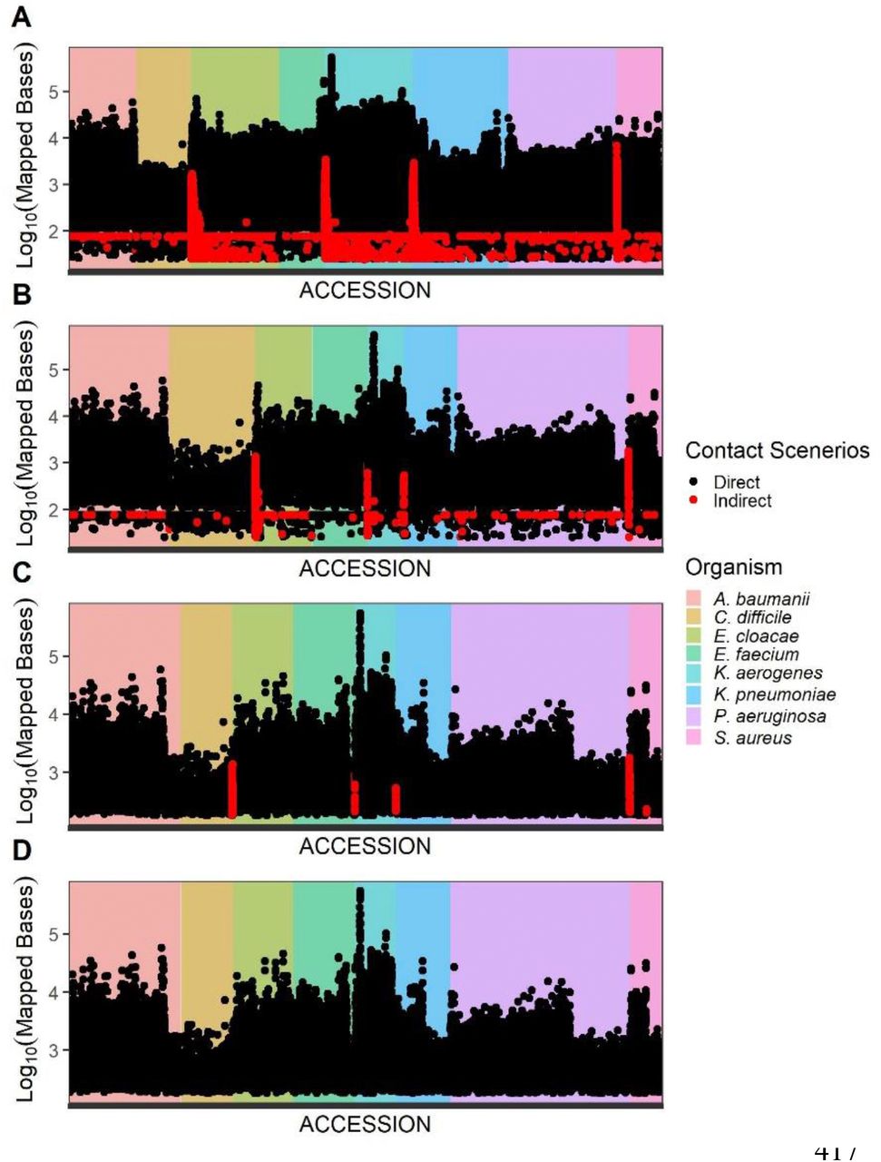 Comparing DNA Reads Mapped to Genes in Direct and Indirect Contact Scenarios.Sequences from direct contact (black points) and indirect contact (red points) scenarios were mapped to nucleotide sequences of genes in pathogens within the custom database. This figure is labeled according to (A) all mapped reads, (B) removal of shared genes (cross-hits to each other), (C) application of a minimum of 180 bp mapped bases cutoff, and (D) removal of 52 accessions considered false positives (accession hits associated with a different pathogen mixture). Even before removal of accessions related to known false positives and shared genes, there was a significant decrease in gene signals related to the pathogens in the indirect contact scenarios compared to the direct contact scenarios. This could be attributed to the overall significant decrease in the amount of pathogen DNA present after transfer events in the indirect contact scenarios.