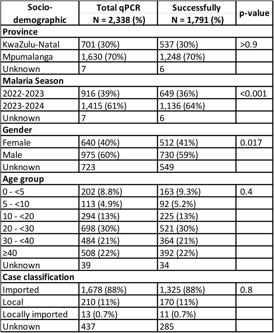 Cross-tabulation of socio-demographic characteristics between confirmed falciparum samples and samples successfully sequenced using MAD4HatTeR