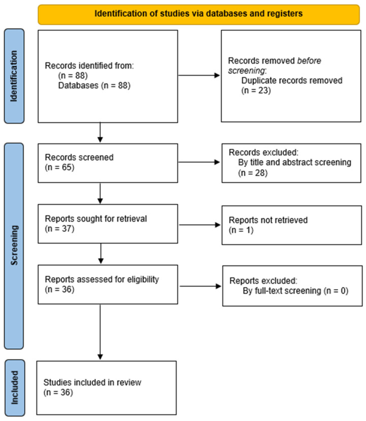 Flow diagram of the selection process of the included studies.